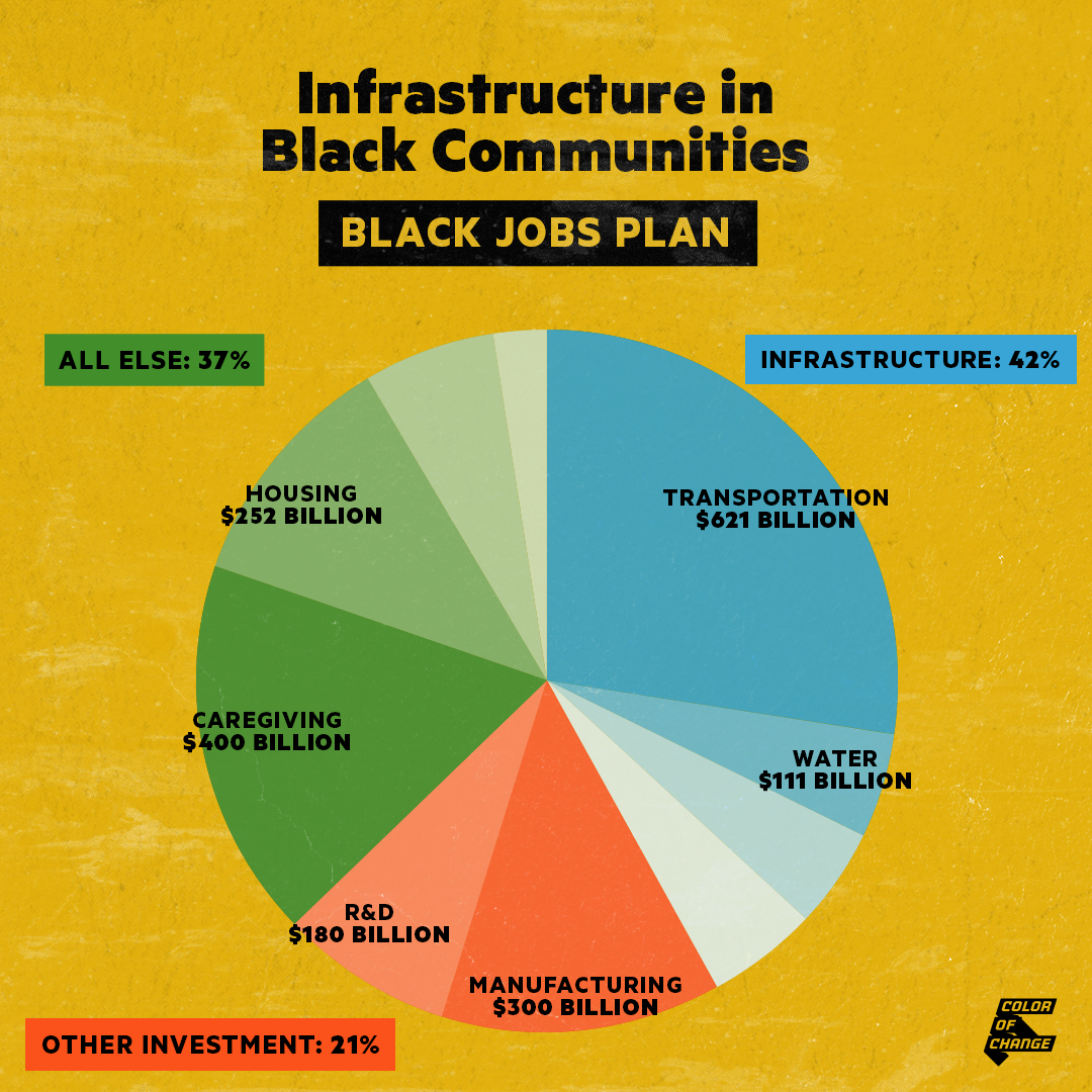 Pie chart graphic illustrating the funding priorities of the American Jobs Plan