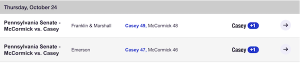 Pennsylvania Senate - McCormick vs Casey | Franklin & Marshall: Casey 49, McCormick 38 — Casey+1 | Emerson: Casey 47, McCormick 46 — Casey +1